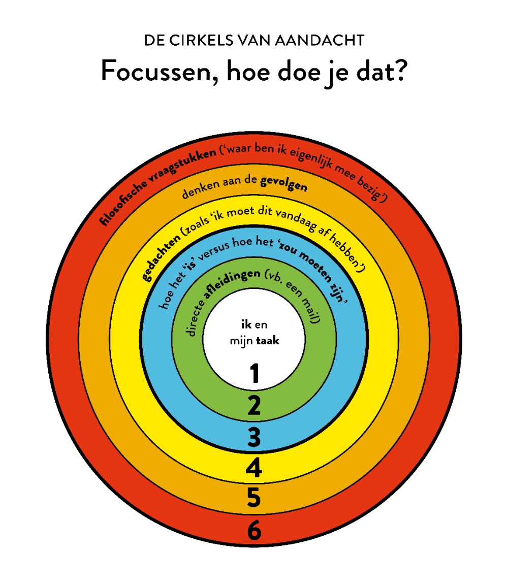 5 cirkels van aandacht
